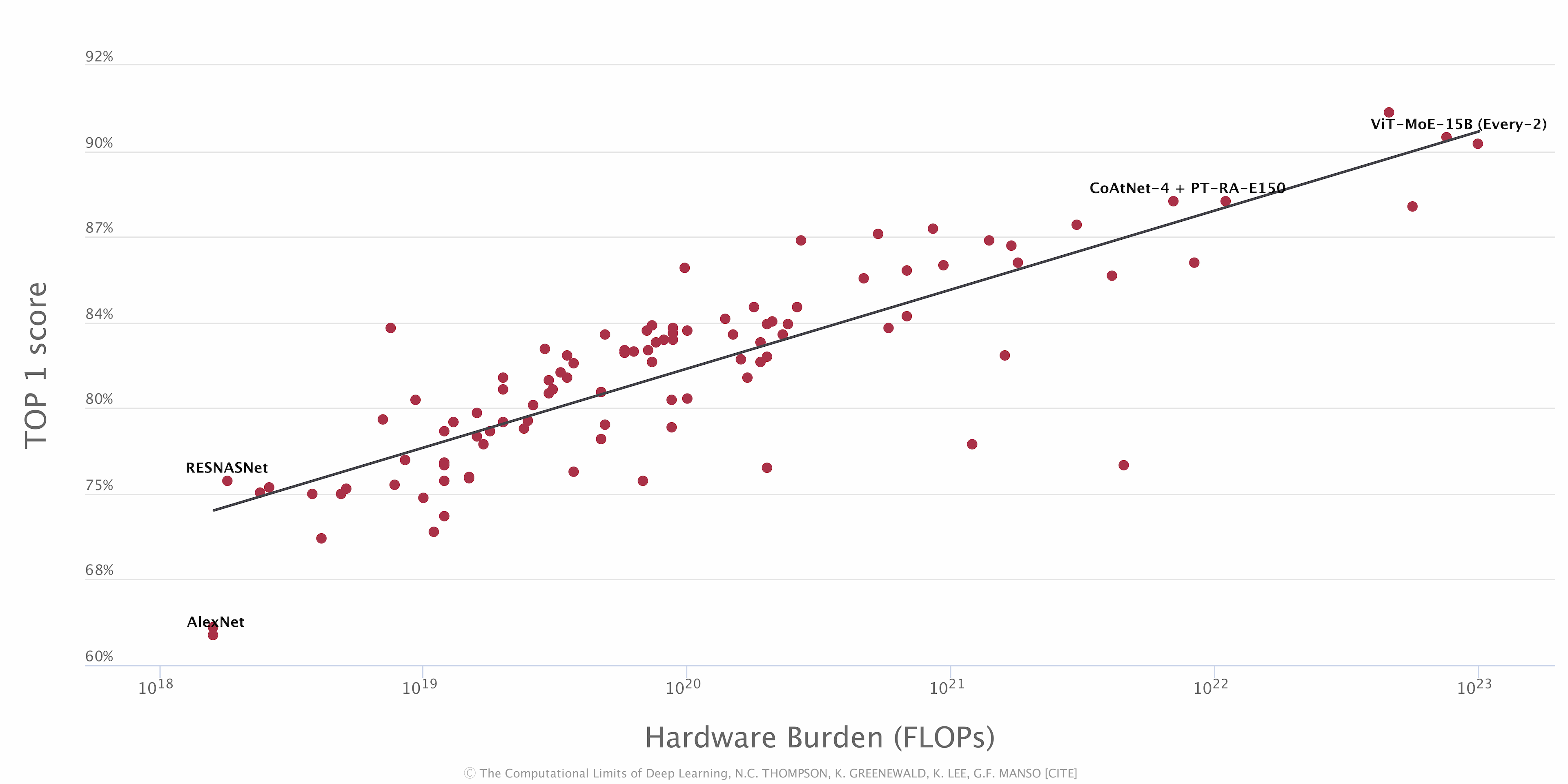 The Computation Limits of Deep Learning